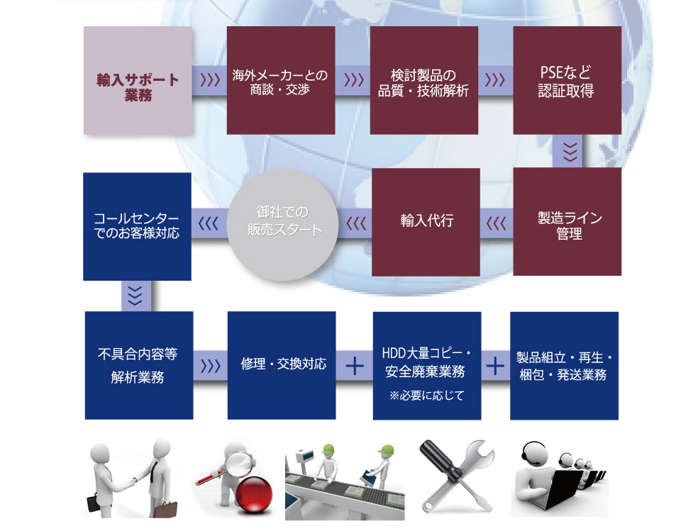 輸入サポート業務、海外メーカーとの商談・交渉、検討製品の品質・技術解析、PSEなど認証取得、コールセンターでのお客様対応、輸入代行、製造ライン管理、不具合内容などの解析業務、修理・交換対応、HDD大領コピー・安全廃棄業務、製品組立・製品再生・梱包・発送業務